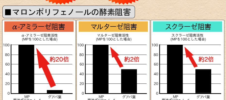 マロンポリフェノールの酵素阻害
