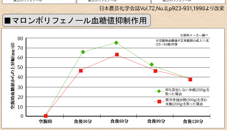 マロンポリフェノール血糖値抑制作用