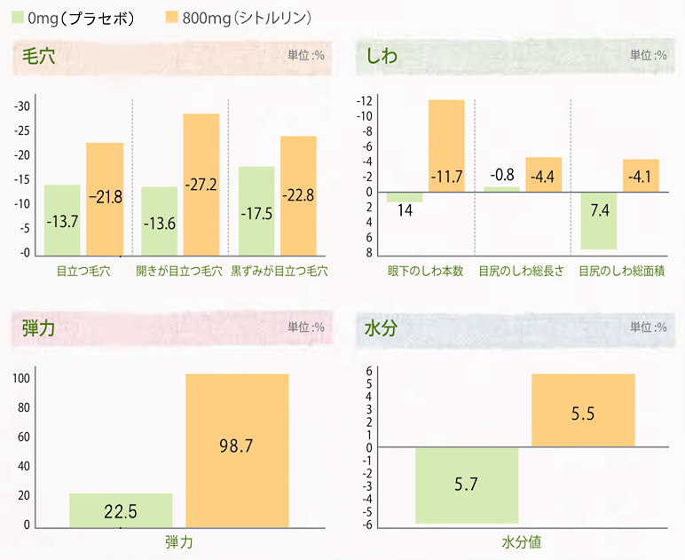 毛穴、しわ、弾力、水分グラフ